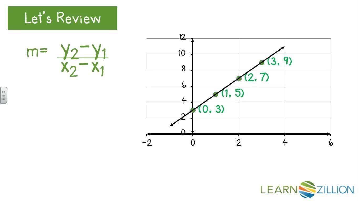 Finding the Equation of a Line from a Graph