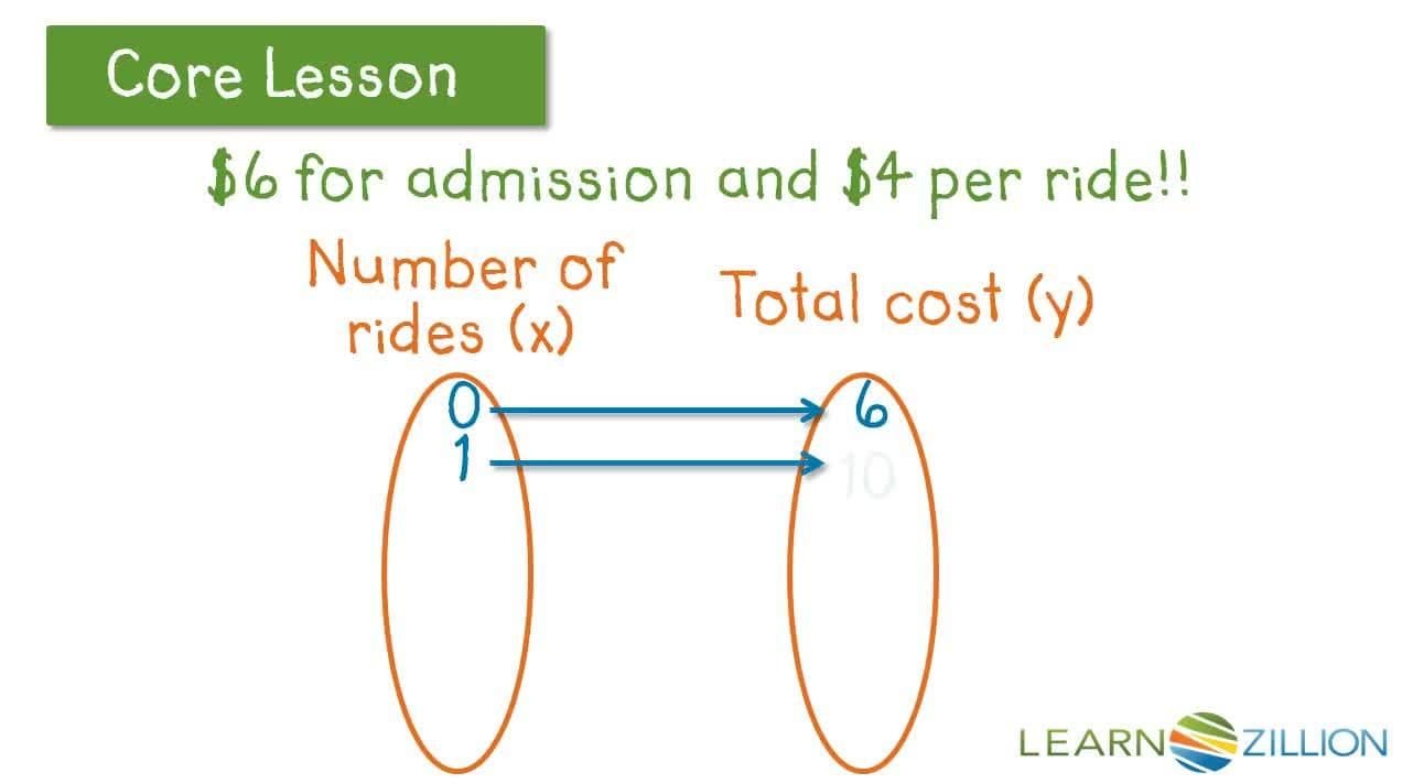 Recognize the Characteristics of a Linear Function