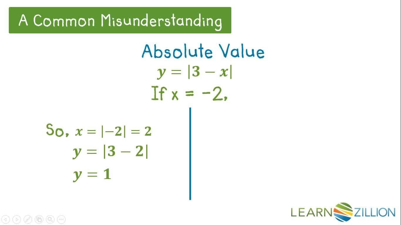 Graphing Absolute Value Functions