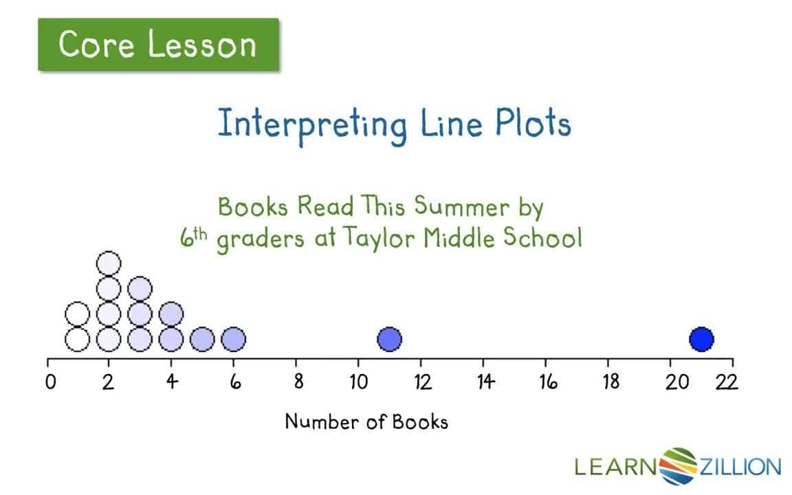 Analyzing and Describing Attributes in Graphs: Line Plots, Histograms, and Box Plots