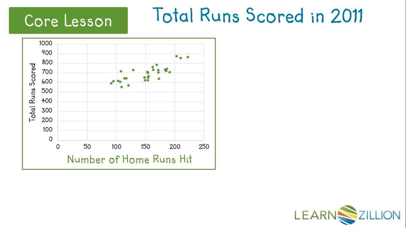 Analyzing the Strength and Direction of Relationships in Major League Baseball