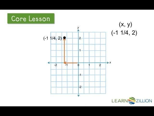 Graphing Rational Numbers on a Coordinate Plane