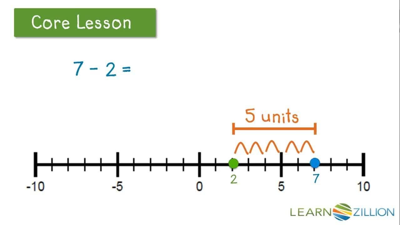 Finding the Distance Between Two Points: Using Absolute Value to Calculate Distance