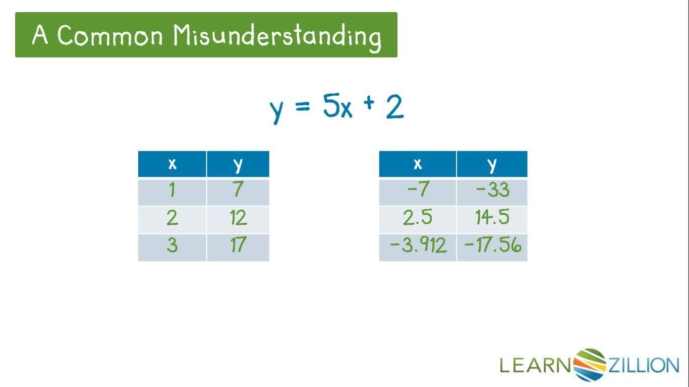 Determining Solutions to Equations: Evaluating X&Y Values
