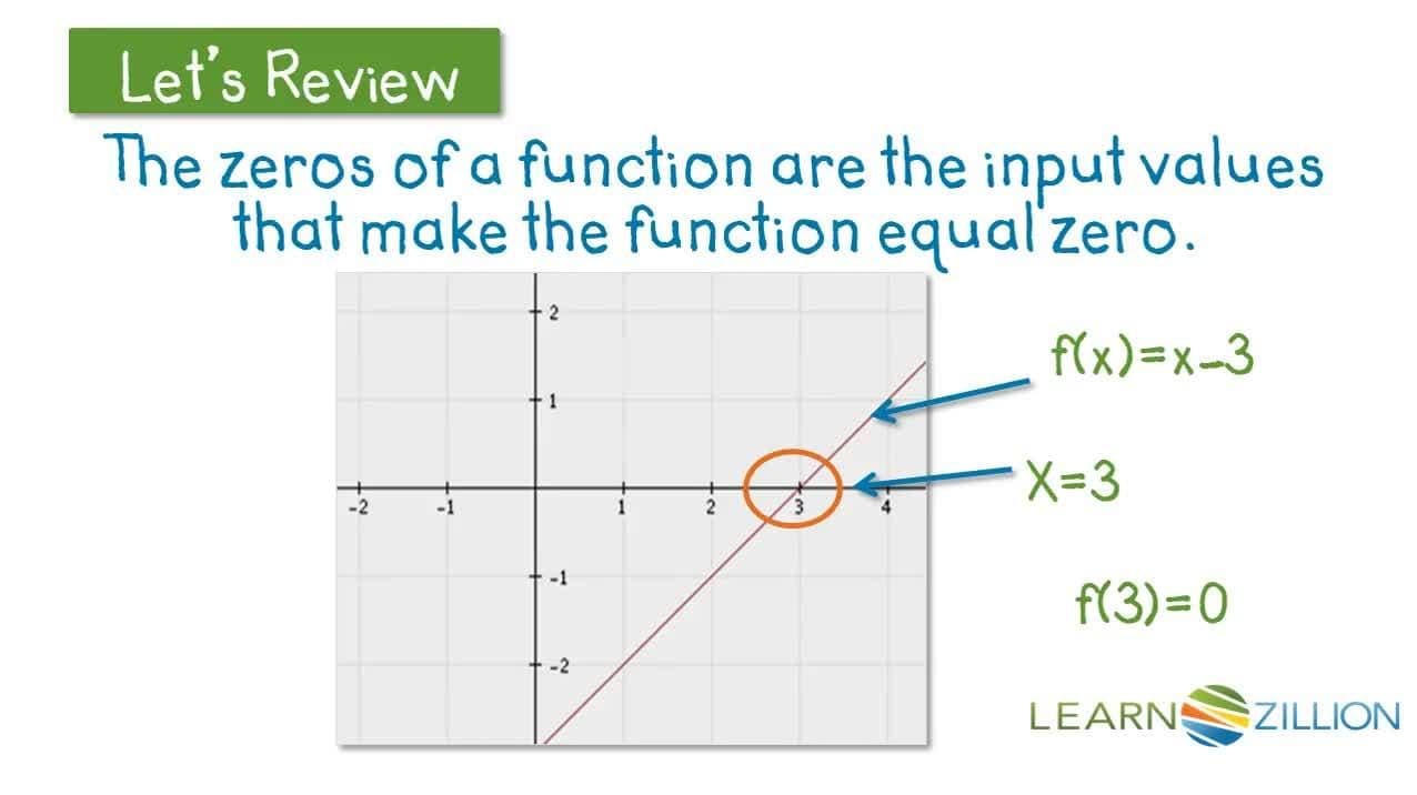Identifying Zeros of Perfect Square Quadratic Functions by Factoring
