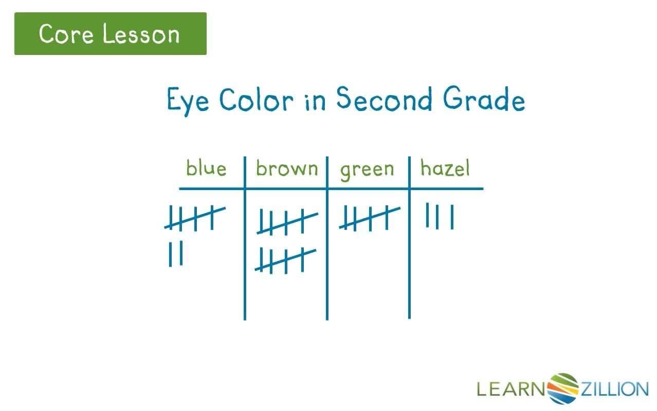 Compare Picture Graphs and Bar Graphs