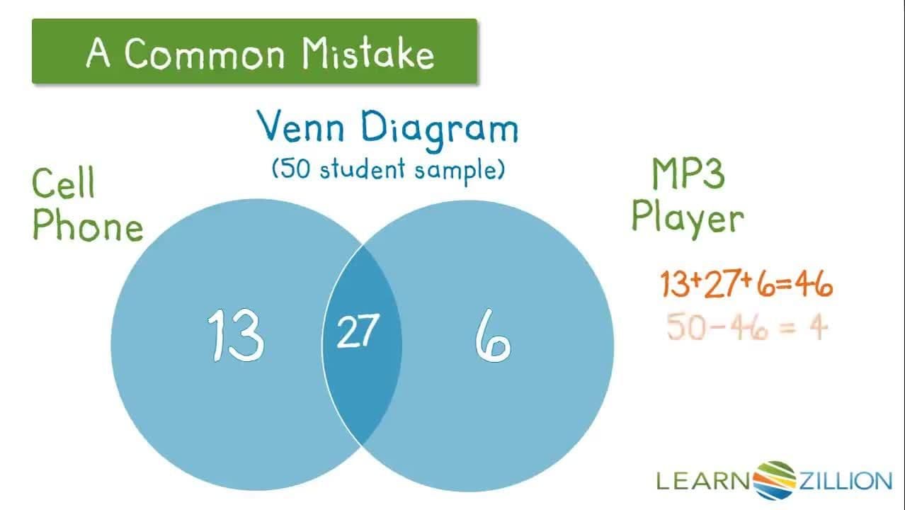 Creating a Two-Way Table from a Venn Diagram