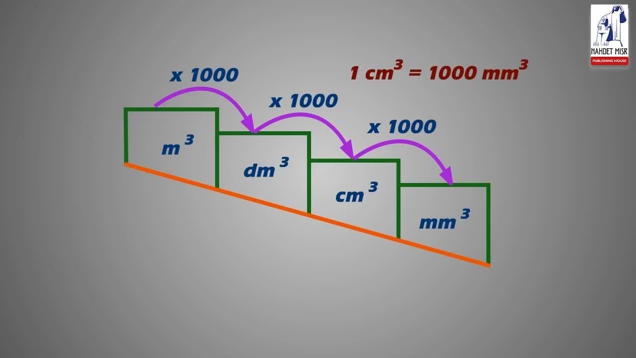 Geometry and Measurement: Convert Unites