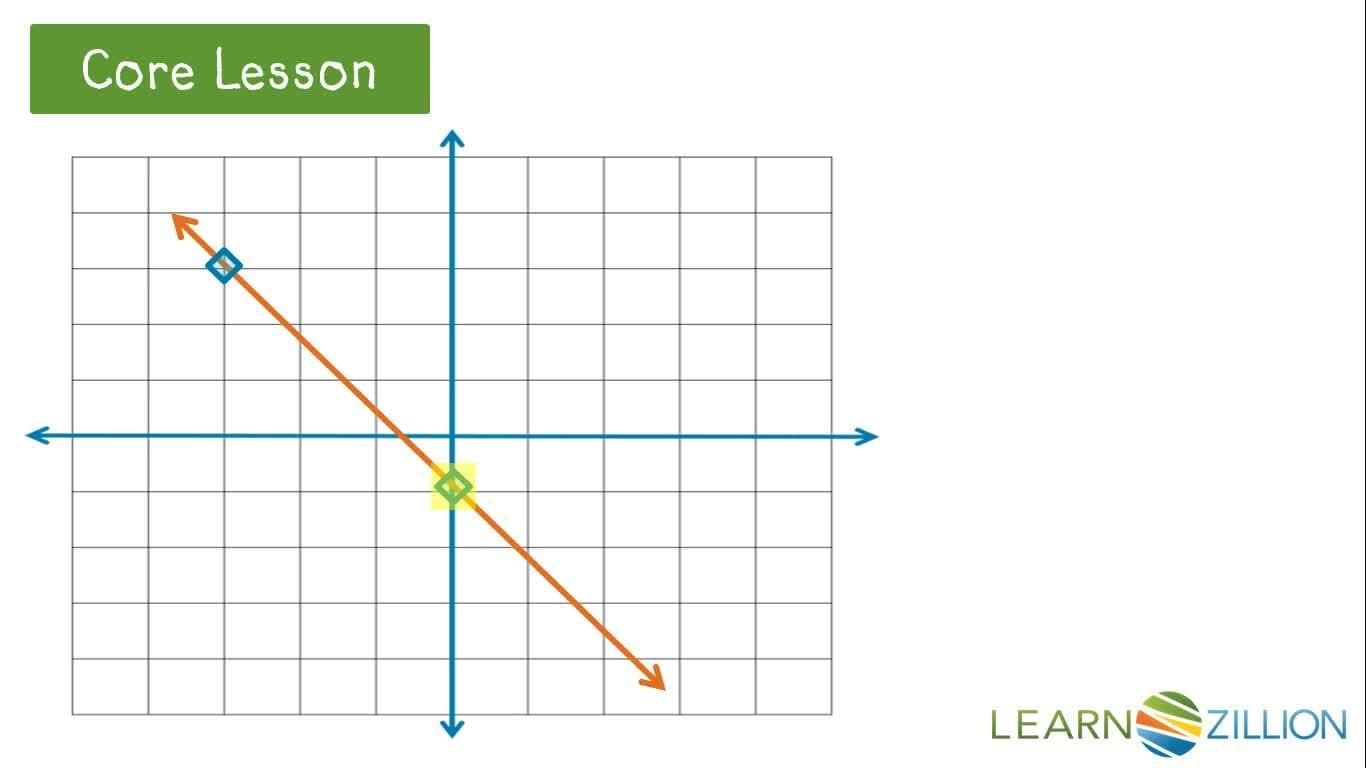 Finding and Analyzing Linear Equations with Slope and Y-Intercept