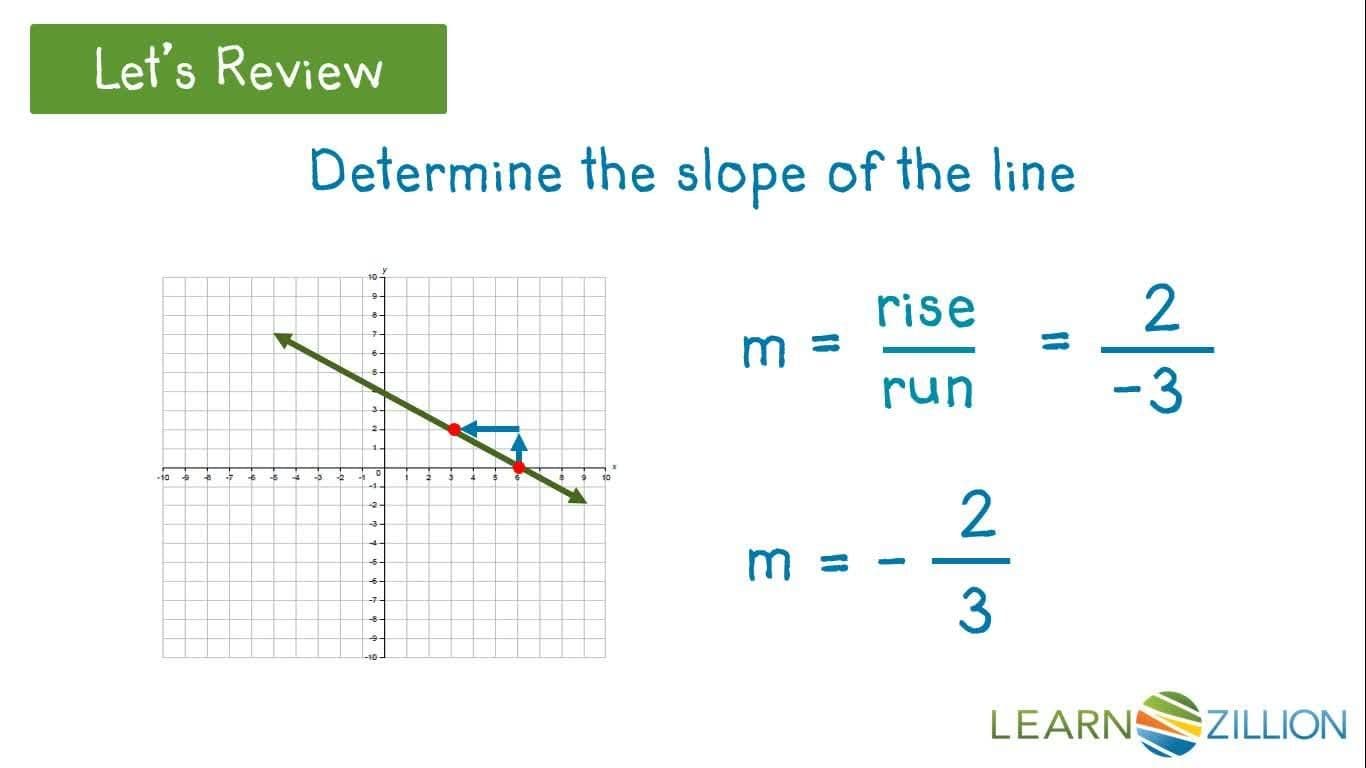 Graphing Lines Using a Point and Slope