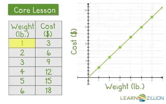 Finding Unit Rates from Graphs