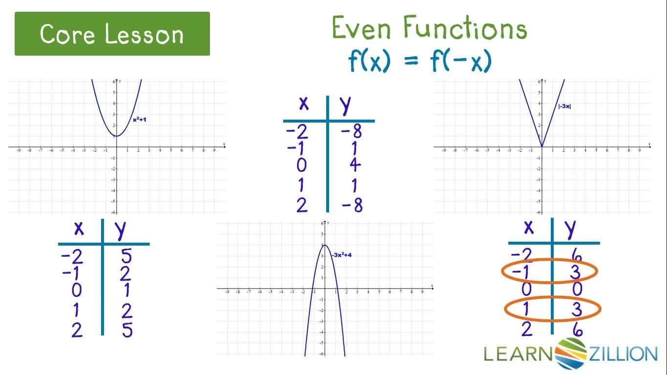 Understanding Even and Odd Functions: Algebraic and Graphical Representations