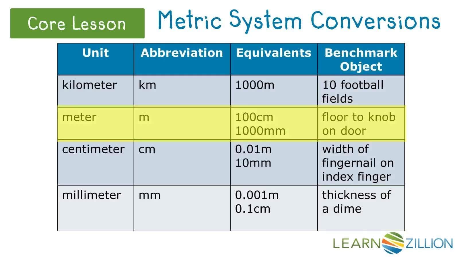 Combining Metric Units of Measurement