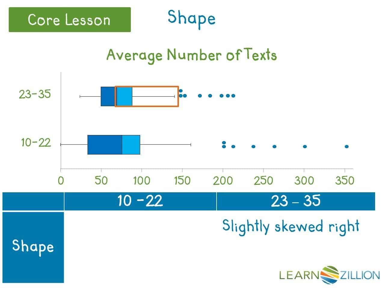 Comparing Box Plots: Analyzing Shape, Center, and Spread