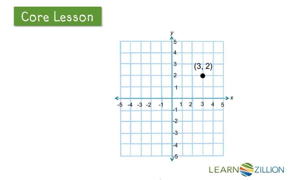 Reflecting Points over the x- and y-Axes in a Coordinate Plane