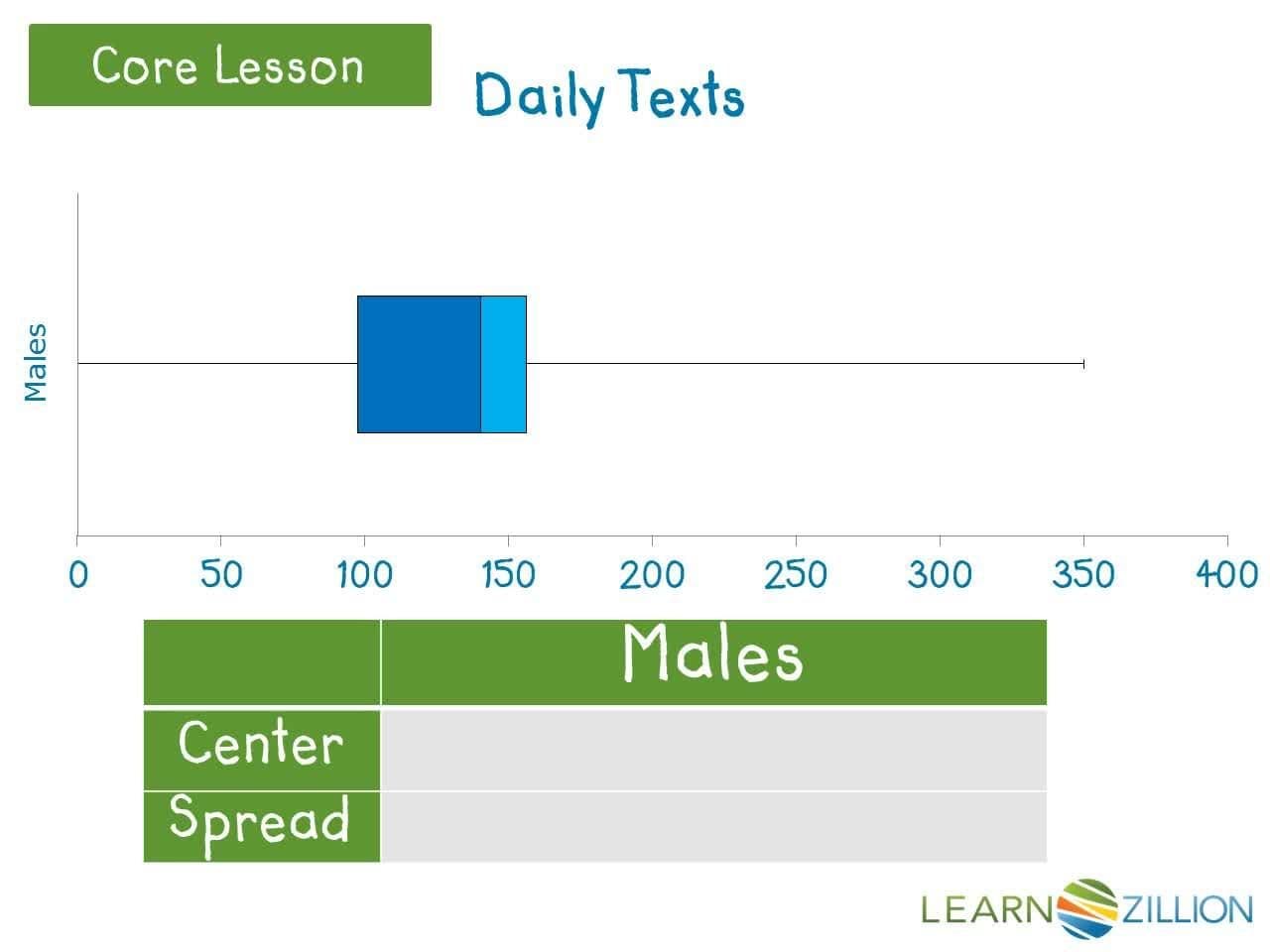 Comparing Center and Spread of Texting Habits: Analyzing Box Plots