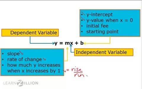 Constructing Linear Functions from Graphs