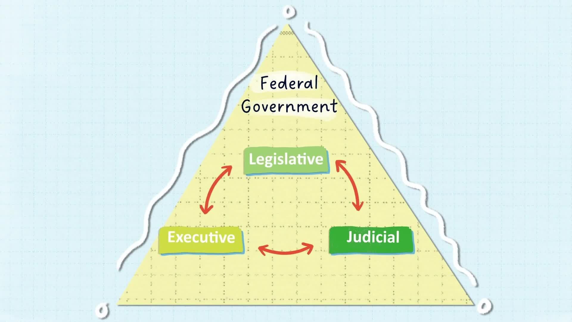 Levels of Government