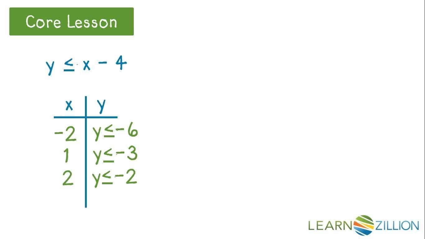 Graphing Linear Inequalities with Less Than and Less Than or Equal to Symbols