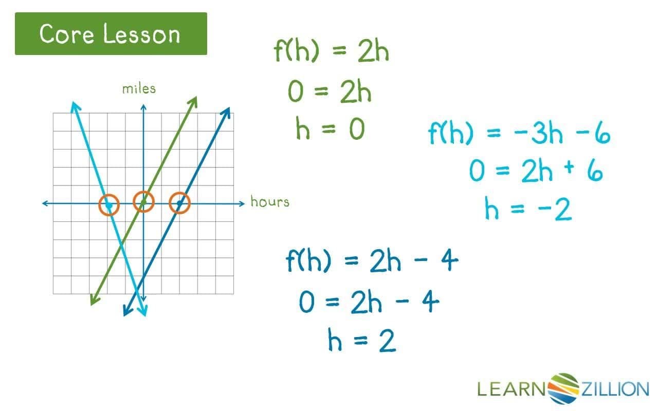 Finding Zeros of First and Second-Degree Polynomial Functions