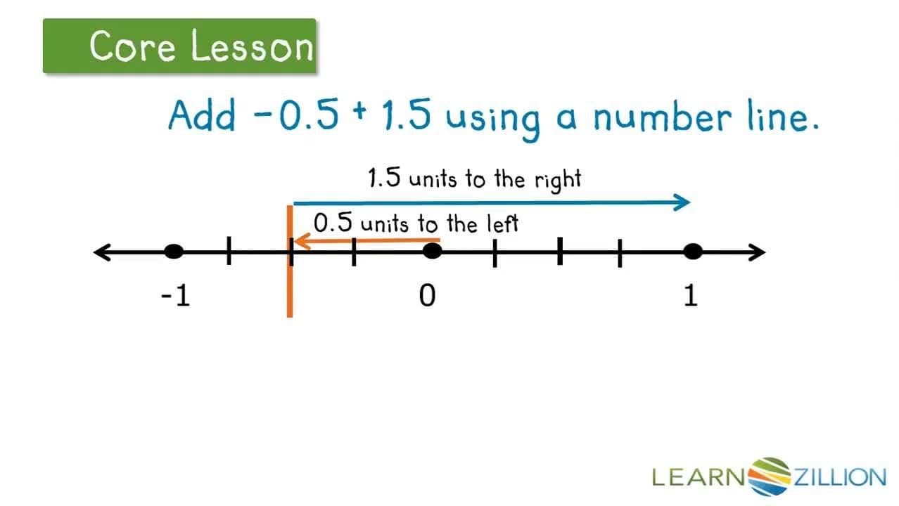 Adding Positive and Negative Numbers Using a Number Line