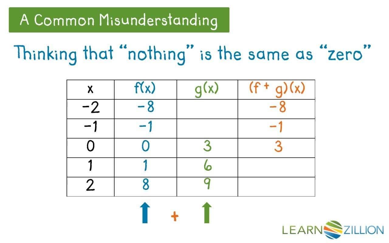 Combining Functions: Adding and Subtracting Graphs