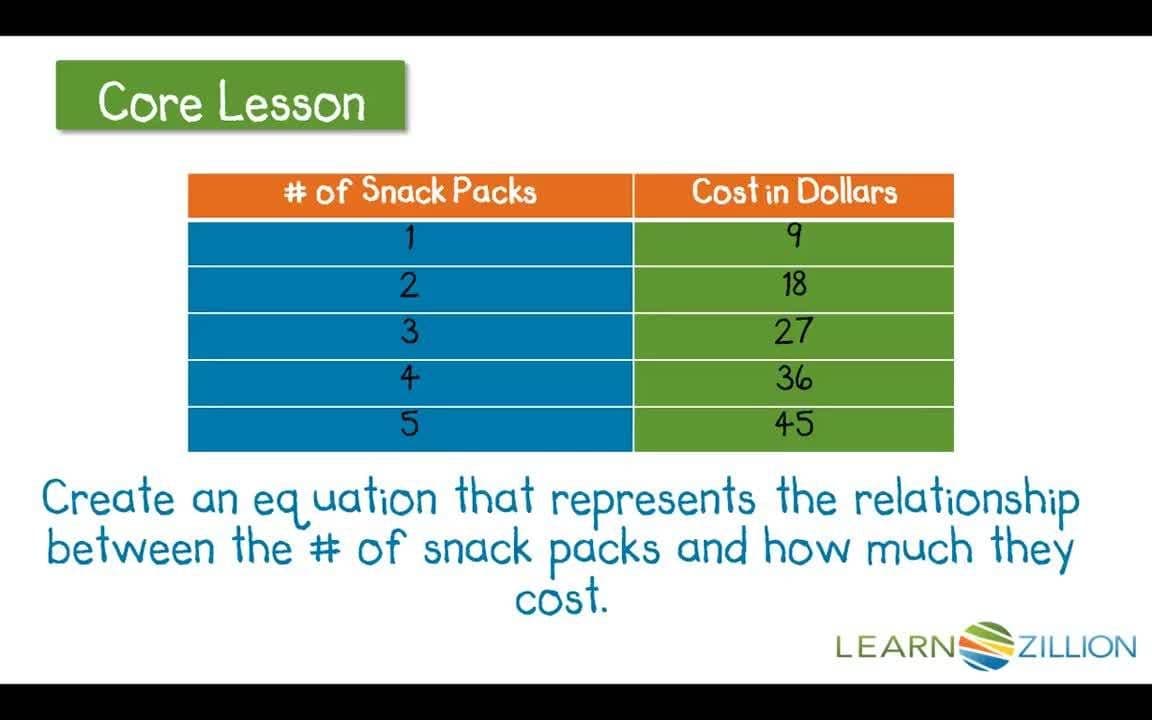 Finding Unit Rates Using Equations