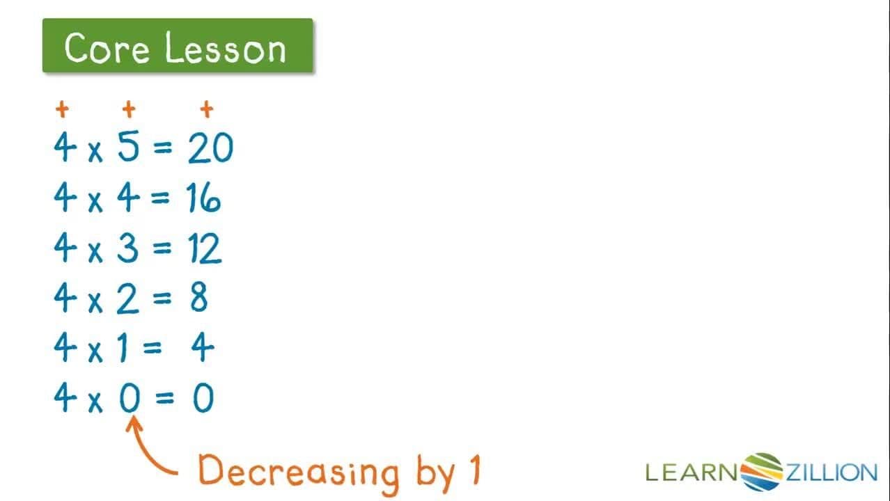 Multiplying Integers: Using Patterns to Learn