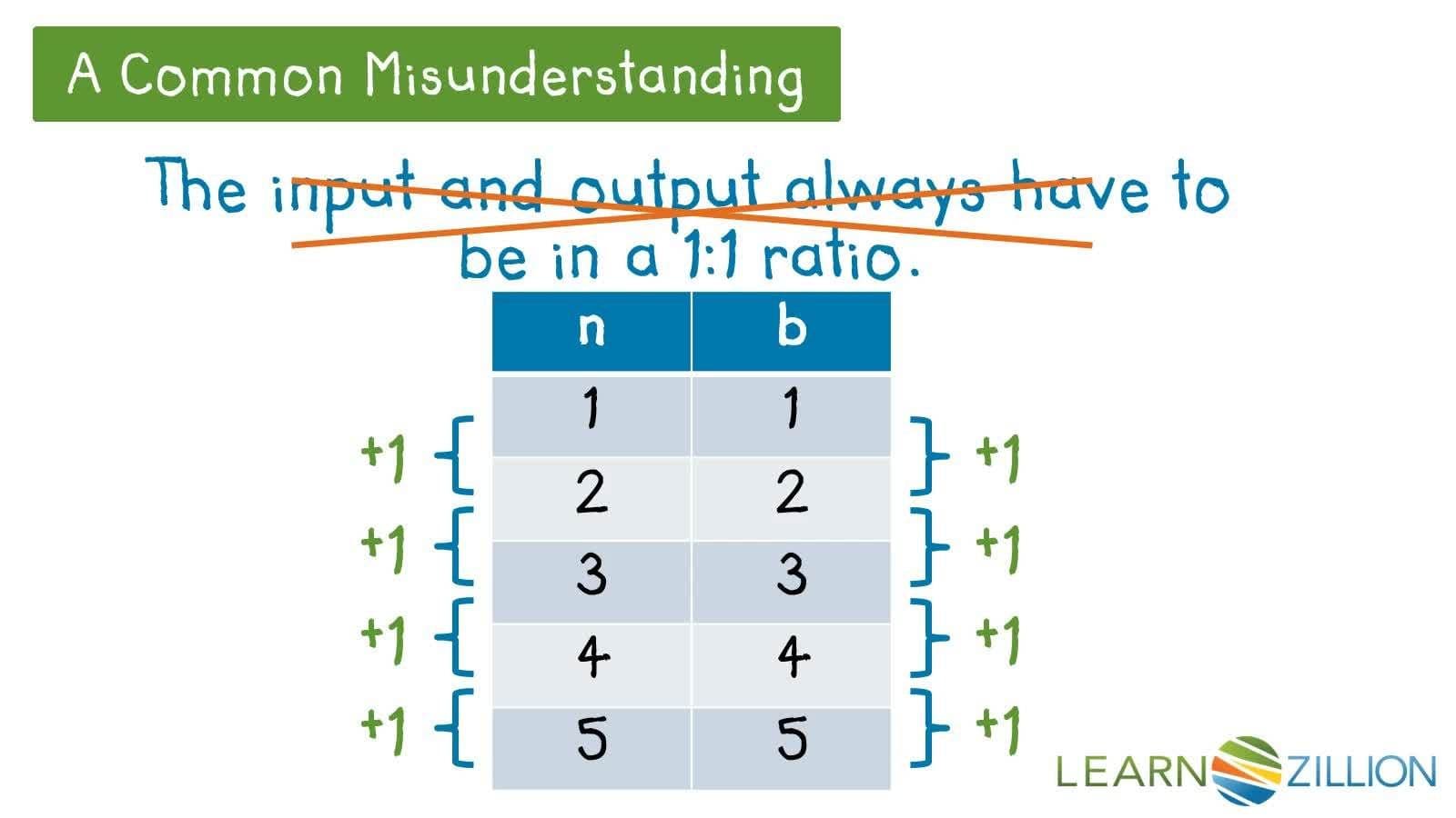 Analyzing Tables to Define Linear Functions