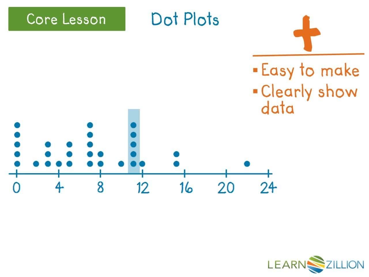 Choosing the Best Representation: Dot Plots, Histograms, and Box Plots