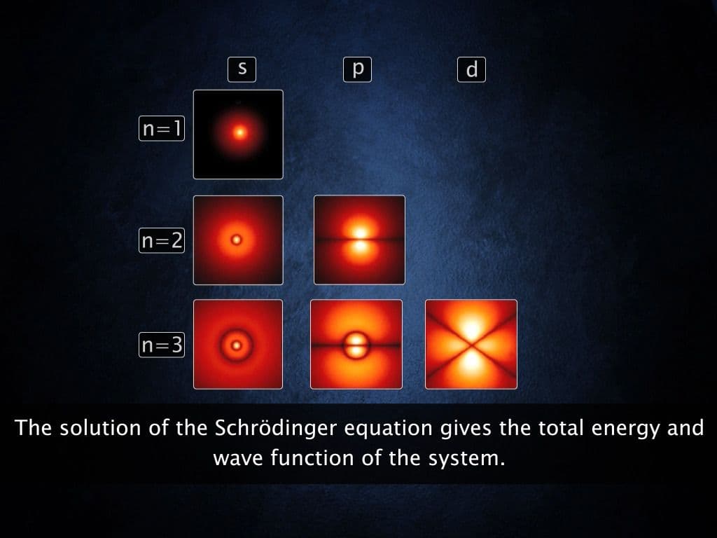 Quantum Mechanical Model of Atom