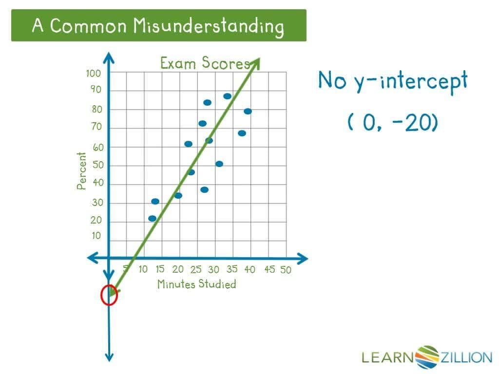 Interpreting the Y Intercept of a Line of Best Fit