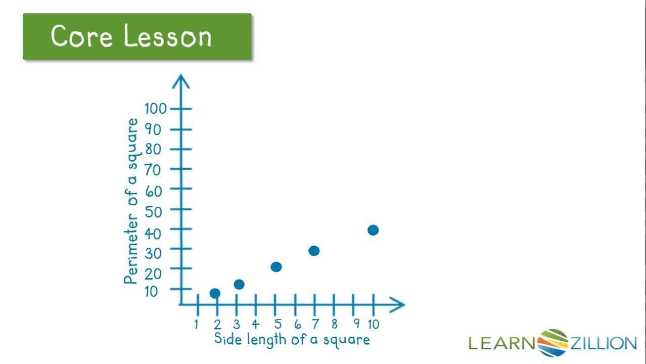 Interpreting Scatter Plots: Linear or Nonlinear Relationships