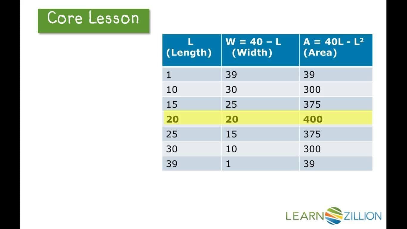 Finding Maximum Areas using Tables of Values