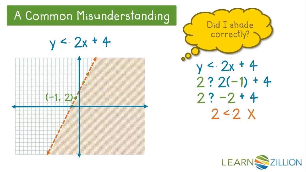 Determining Correct Shading of Half Planes on a Graph
