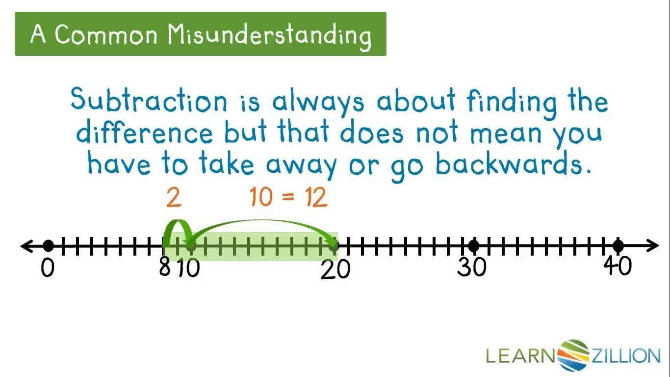 Subtraction using a Number Line: Counting On Method