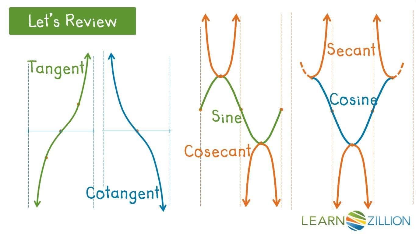 Modeling Periodic Phenomena with Trigonometric Functions