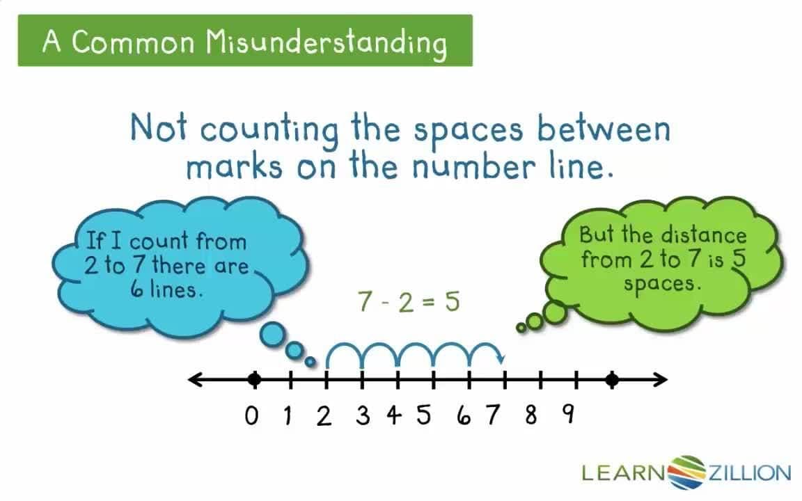 Using a Number Line to Compare Lengths