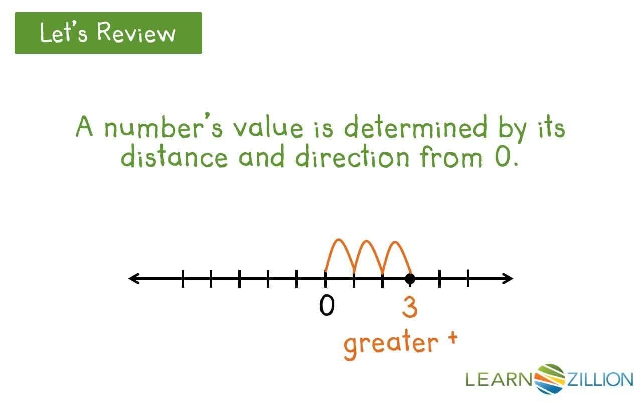 Finding Opposite Numbers on a Number Line
