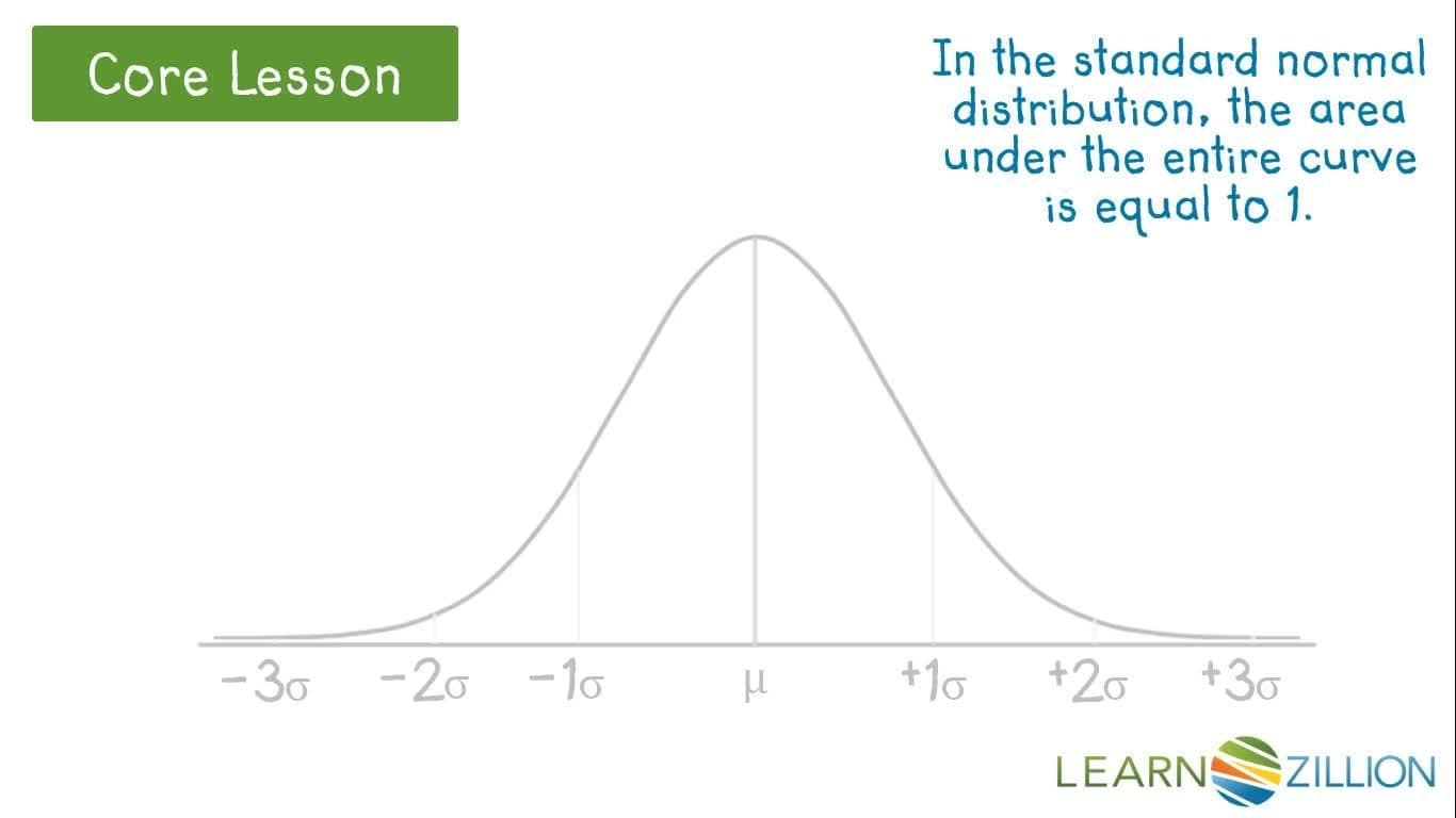 Finding Percentages in a Normal Distribution Using Z Scores and Tables