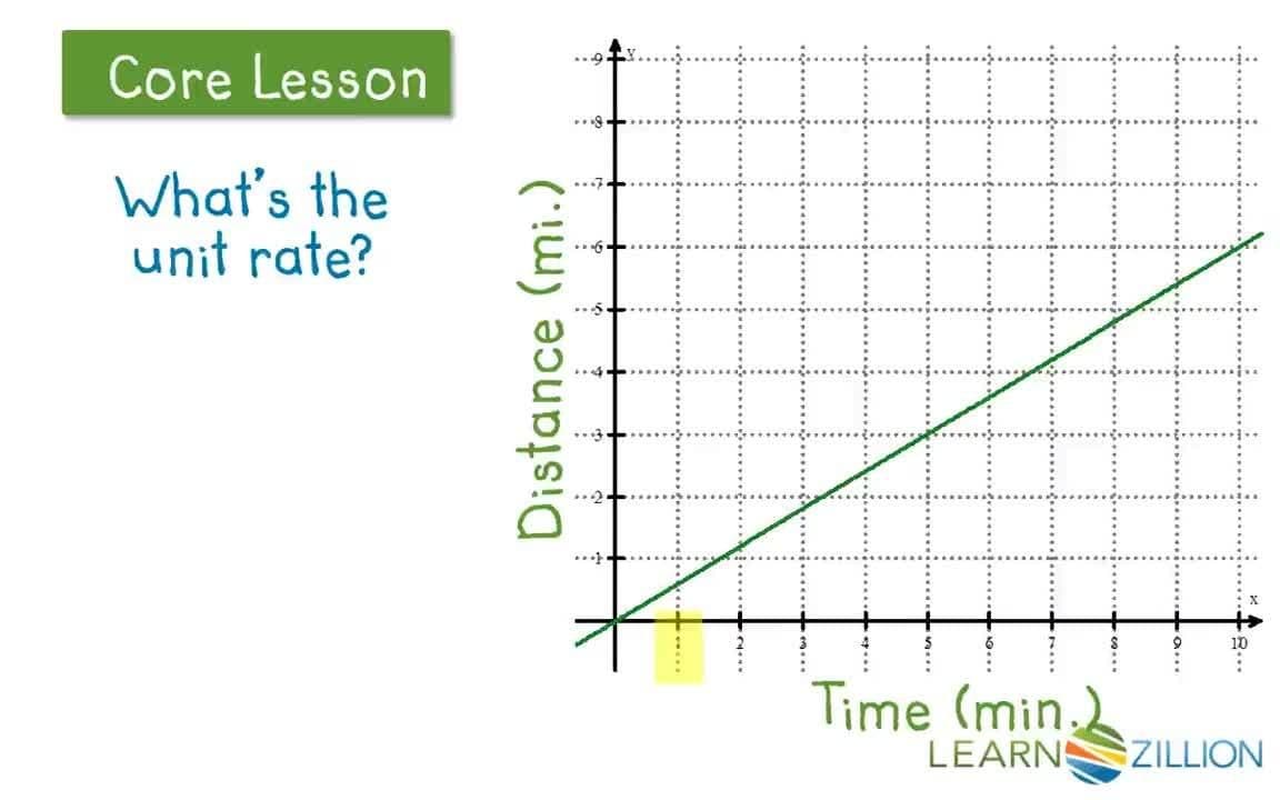 Finding Fractional Unit Rates Using a Graph