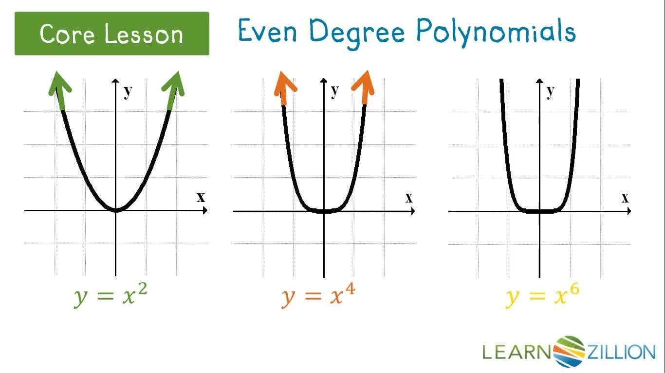 Determining the End Behavior of Polynomial Functions