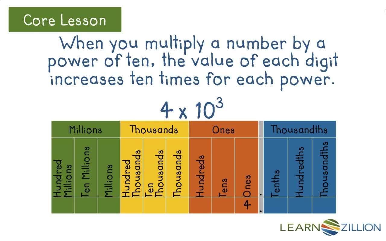 Multiplying by Powers of 10 and Patterns in Place Value