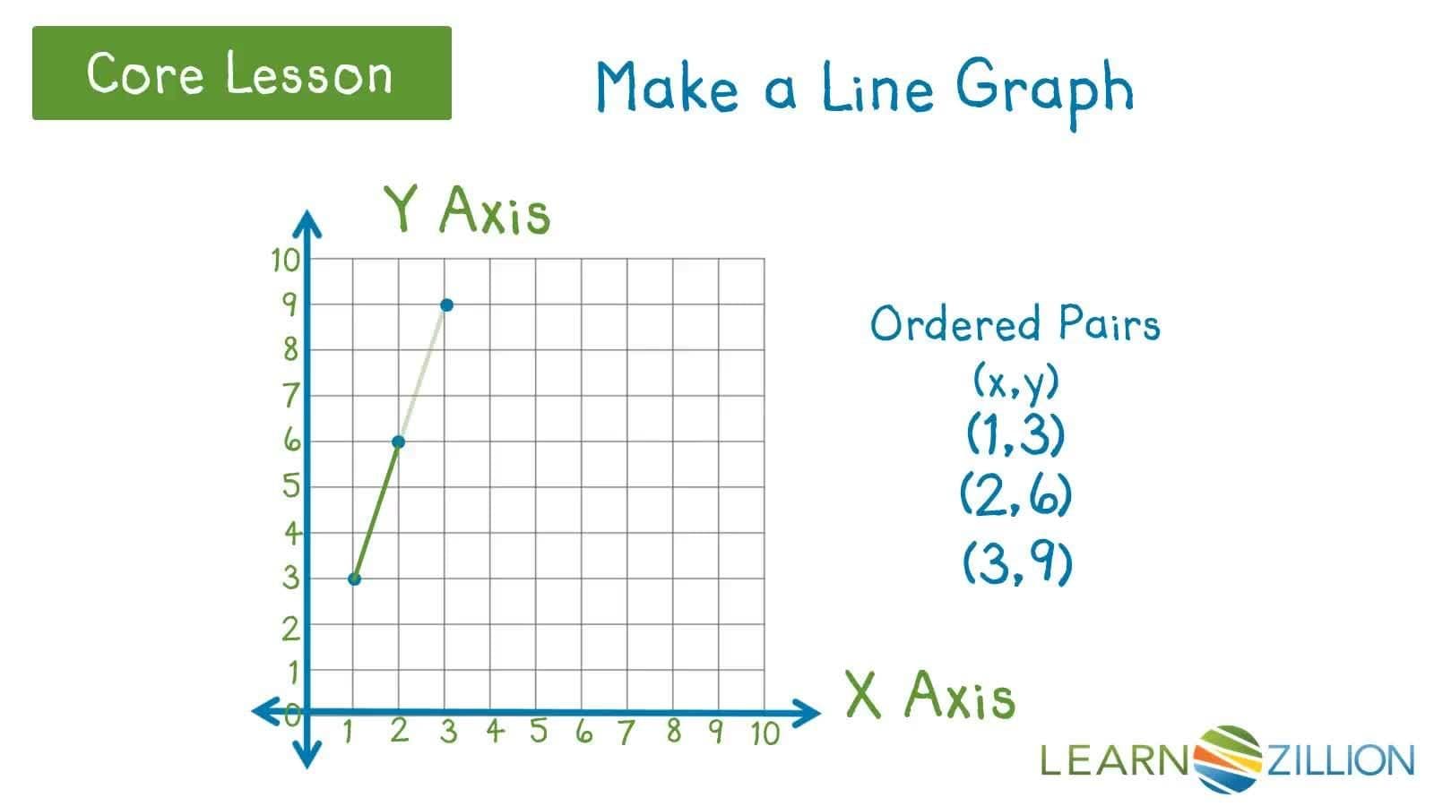 Interpreting Relationships with Line Graphs on a Coordinate Plane