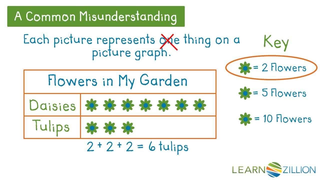 Putting Pictures on a Graph