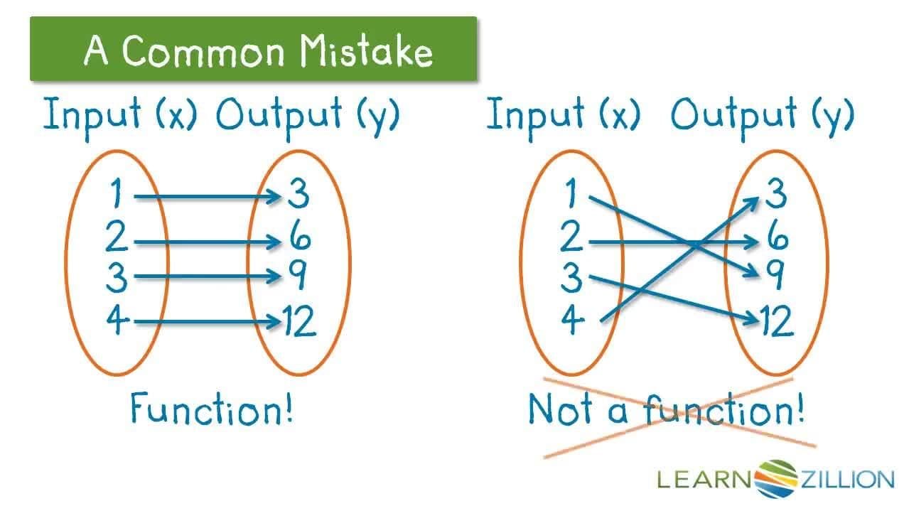 Identifying Functions: Real World Examples
