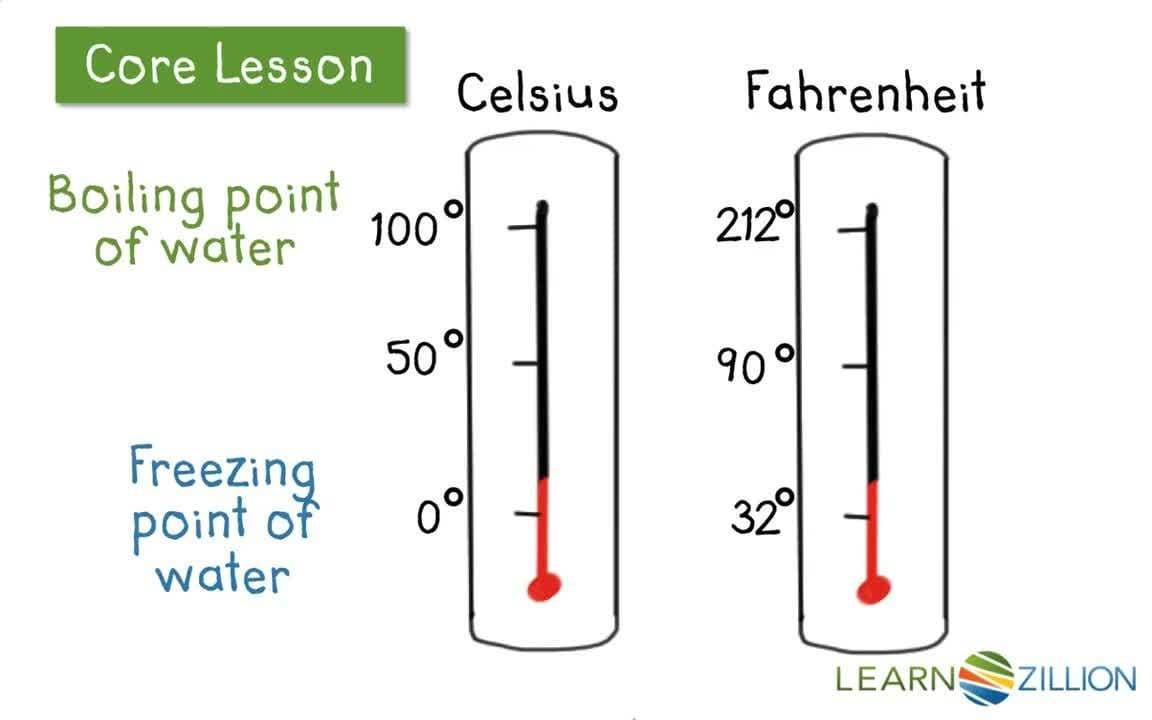 Understanding Temperature: Positive and Negative Numbers