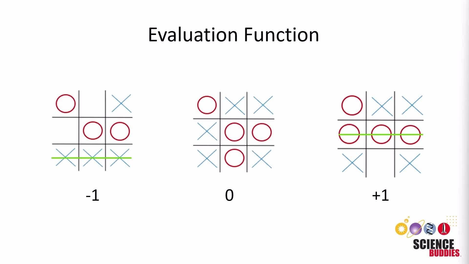 Simple Explanation of the Minimax Algorithm with Tic-Tac-Toe